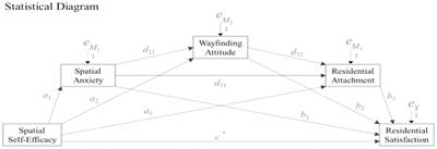 Residential Place Attachment as an Adaptive Strategy for Coping With the Reduction of Spatial Abilities in Old Age